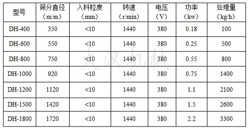 振動篩分機技術參數(shù)